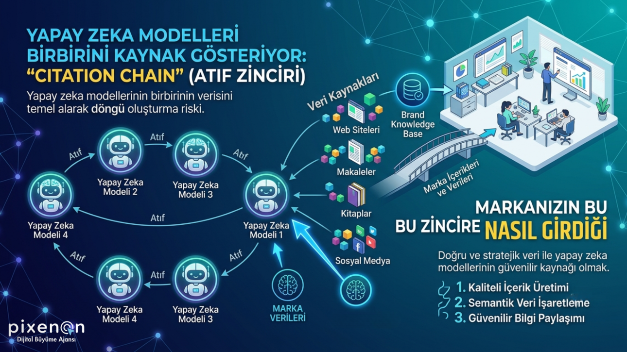 AI Modelleri Birbirini Kaynak Gösteriyor