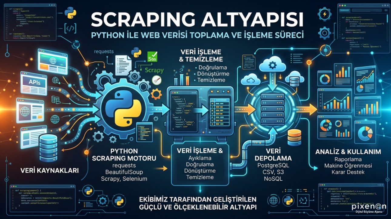 Ekibimizin Kurduğu Python Scraping Altyapısı