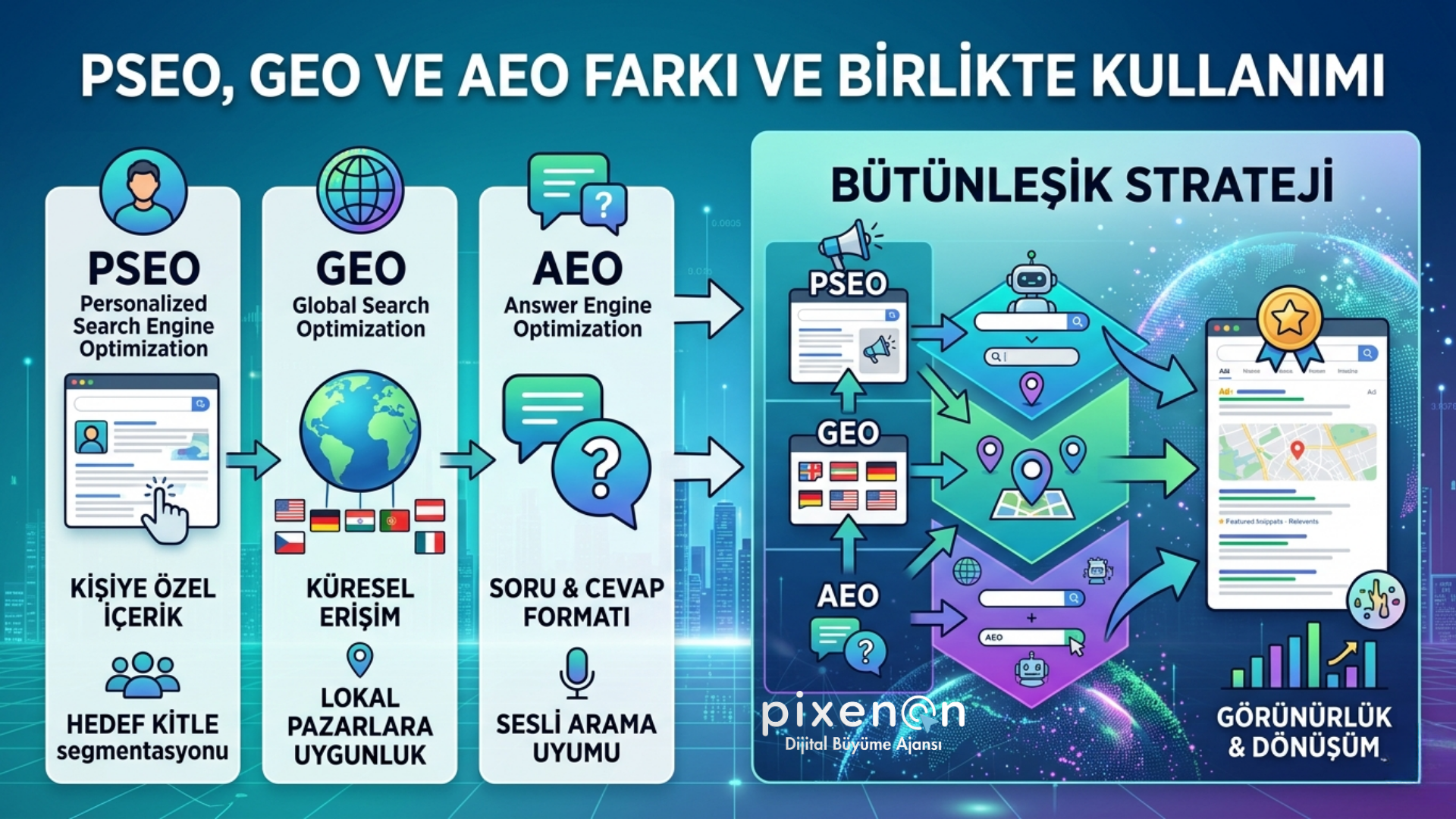 pSEO GEO ve AEO Farkı Nedir