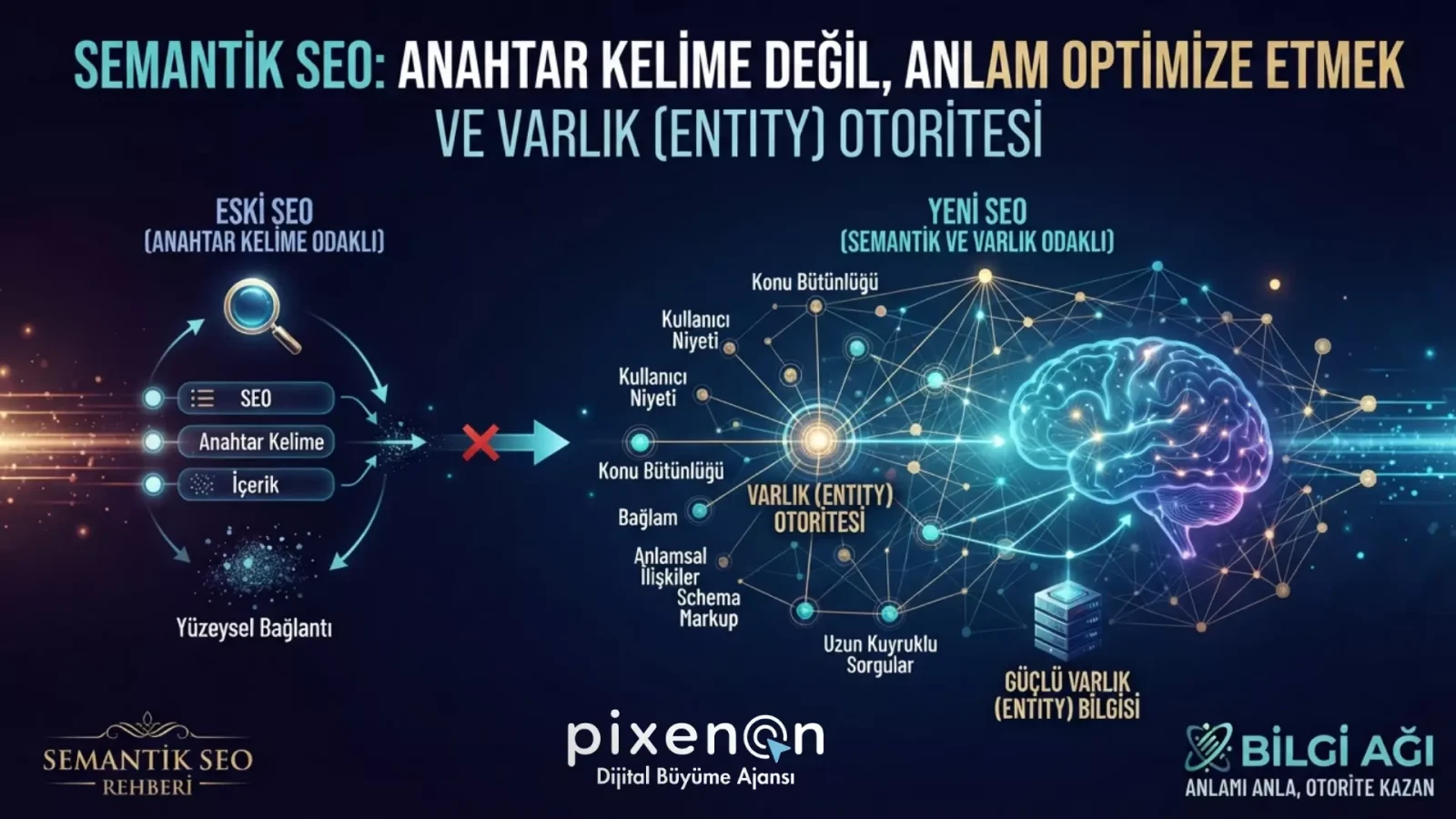 Semantik SEO: Anahtar Kelime Değil, Anlam Optimize Etmek ve Varlık (Entity) Otoritesi